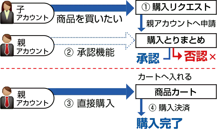 便利に使える発注の一括管理機能で、スムーズな購入フローを実現。
