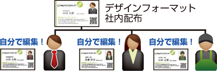 複製利用で会社デザインフォーマットを子アカウントへ配布