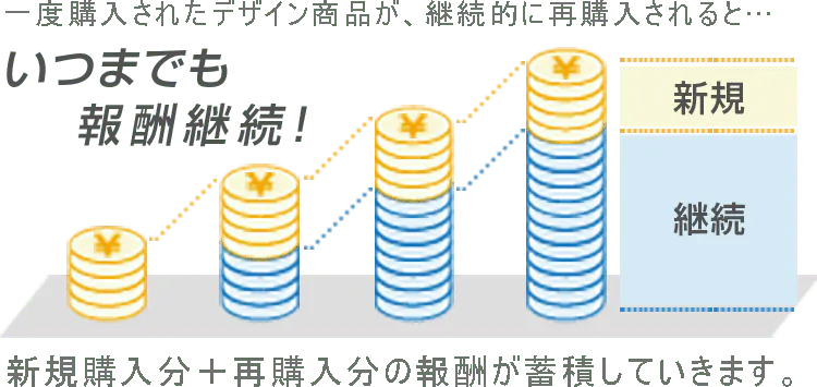 一度購入されたデザイン商品が継続的に再購入されると新規購入分＋再購入分の報酬が蓄積していきます