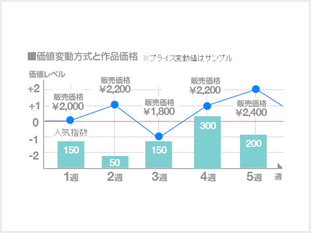 作品プライスは皆さんが決める